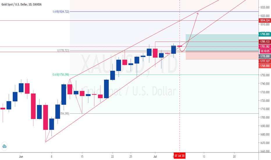 XAUUSD BULL MAPS