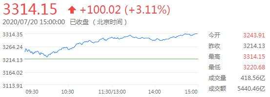 7月21日 | FOLLOWME汇市早报：黄金突破1820，白银飙升3%，日内关注澳洲联储货币会议纪要