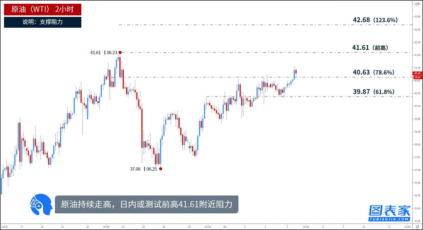 每日一图：黄金短线回落，测试通道上轨支撑