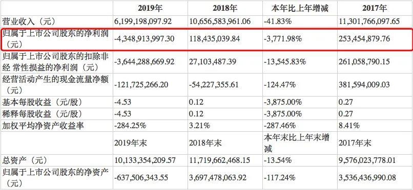 突遭立案调查!"白银第一股"凉了:巨亏43亿,暴跌90%!还有退市危机…