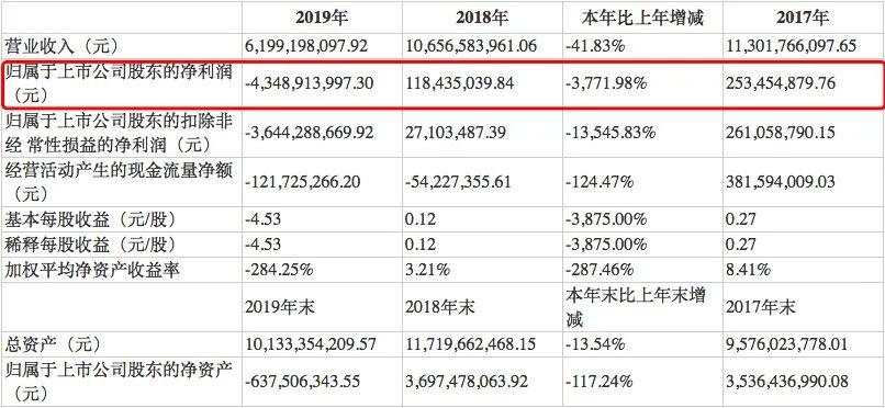 突遭立案调查！"白银第一股"凉了：巨亏43亿，暴跌90%！还有退市危机…