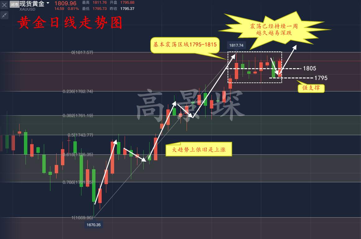 高景堔：美指的回落并不是黄金的春天，下周的深跌才是主力
