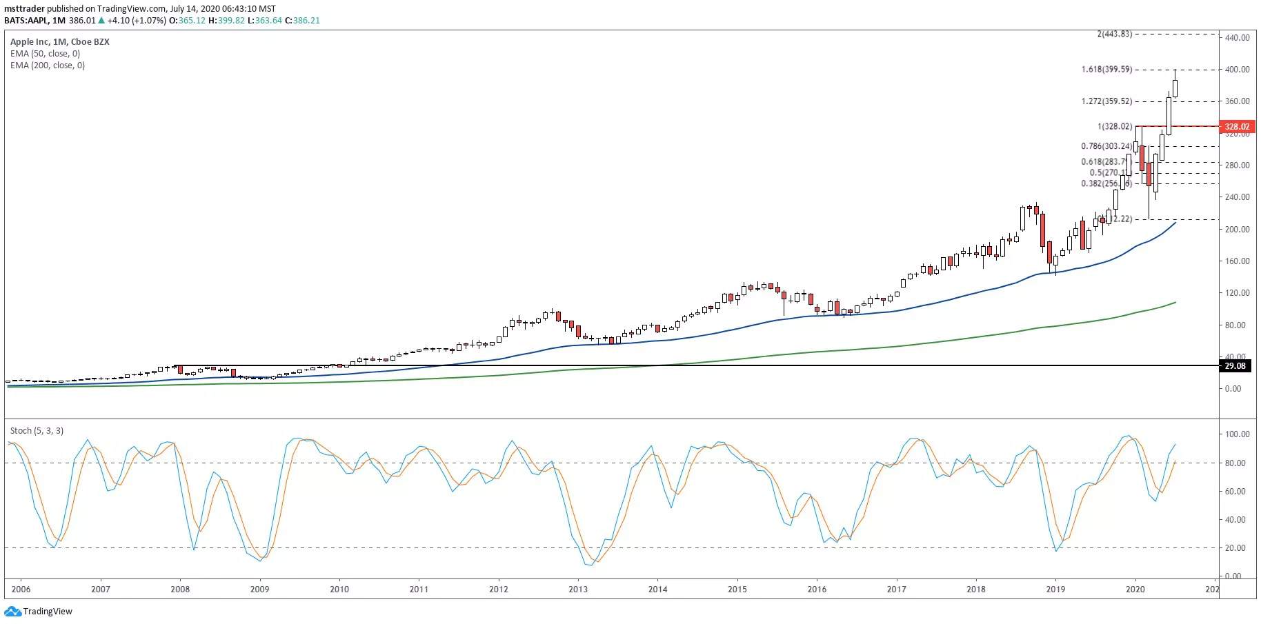 Apple Stock Uptrend May Be Coming to an End