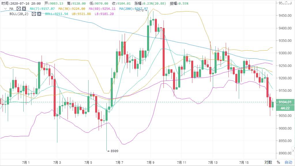 实战交易技巧（四十三）今日短暂的下跌并未到底  短期将会出现剧烈波动