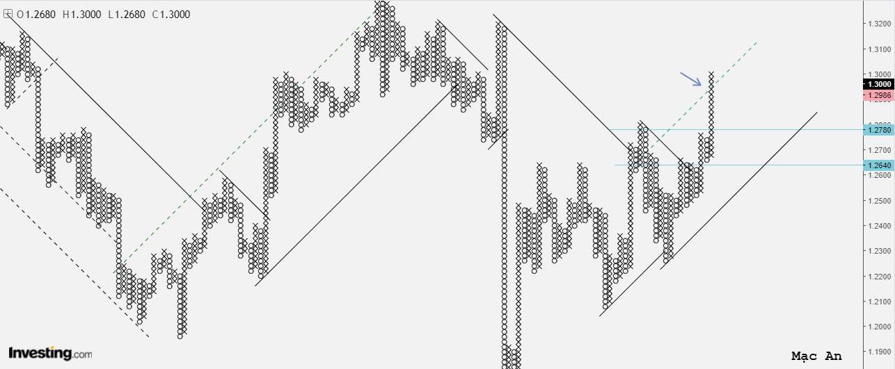 Phân tích Forex và hàng hóa theo góc nhìn đồ thị P&F - Ngày 30/07