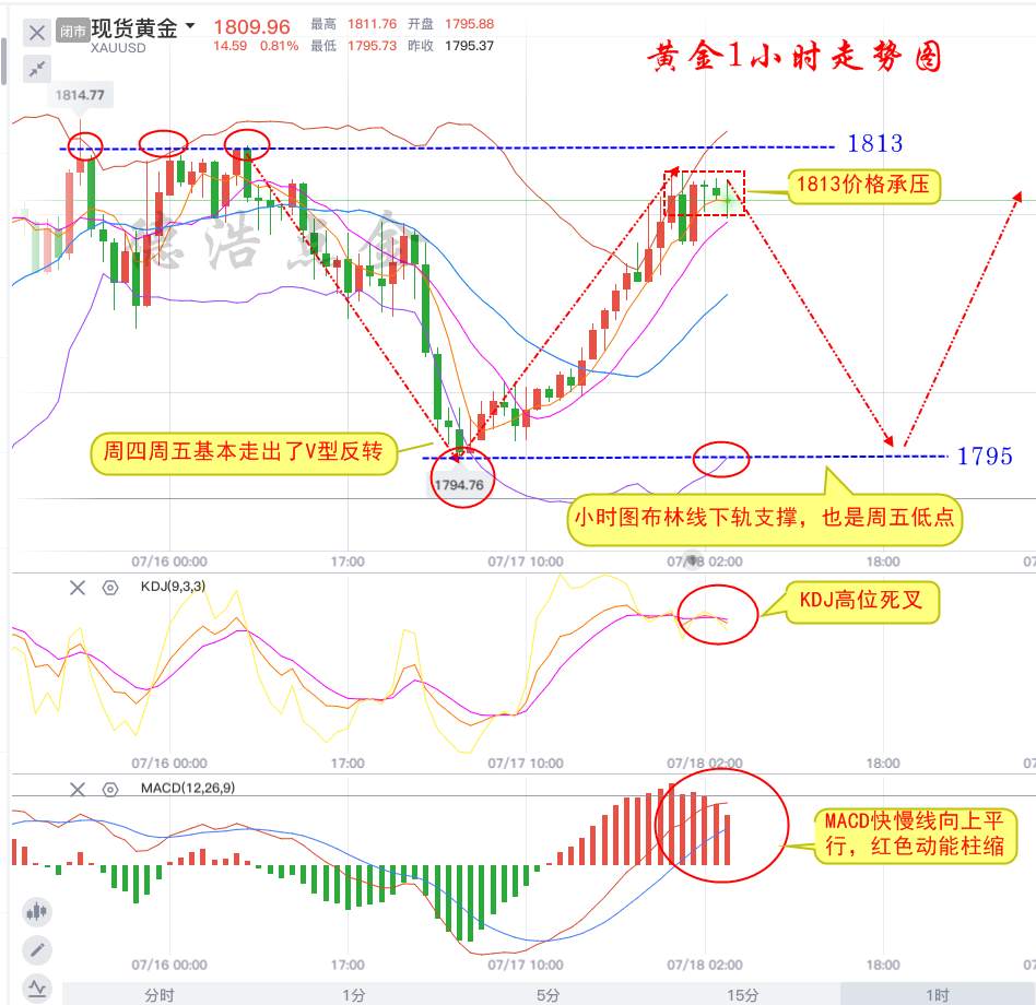 德浩点金：7.18黄金周五重回1810，下周是突破还是深跌？