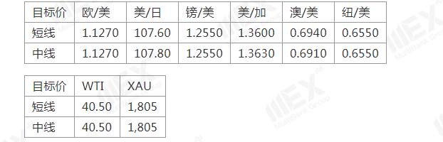 MEXGroup：全球疫情恶化，短期有利于避险品种