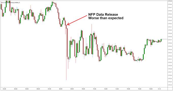 NFP and Forex: What is NFP and How to Trade It?