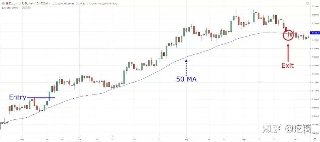 顶级华人交易员：50日均线这样用，盈利概率就高了
