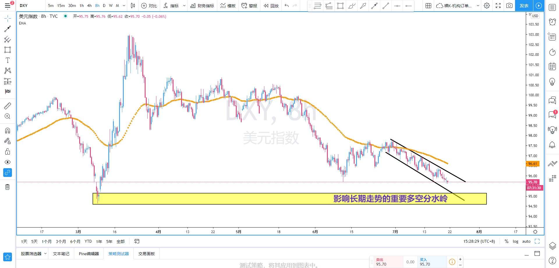 SMFX【策略研报】2020.07.21丨美元临近最后防守线 非美或将开启单边模式