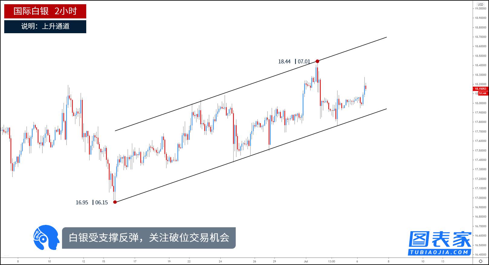 技术图表：关注纽元兑瑞郎，国际白银破位机会