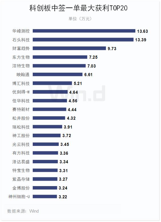 市值高速增长130%,科创板上半年榜单全面揭晓!