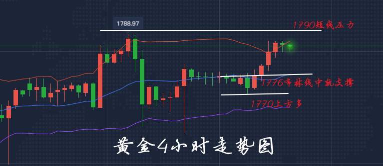 李瑜菲：黄金上涨趋势不变，今日回调继续多，1790分水岭见