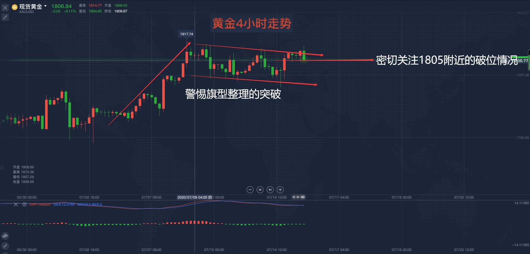 马坤振：黄金冲高回落，如何合理规划仓位？