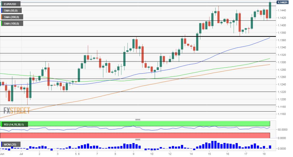 EUR/USD Forecast: Breaking 1.15? EU leaders near breakthrough, vaccine hopes, technicals all point up