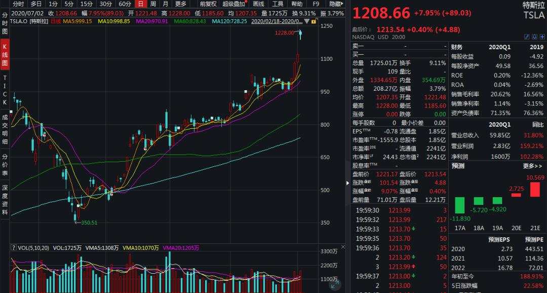 又卖4套房，马斯克继续"输血"特斯拉，身价已超3300亿！卖房持股，A股敢不敢跟？