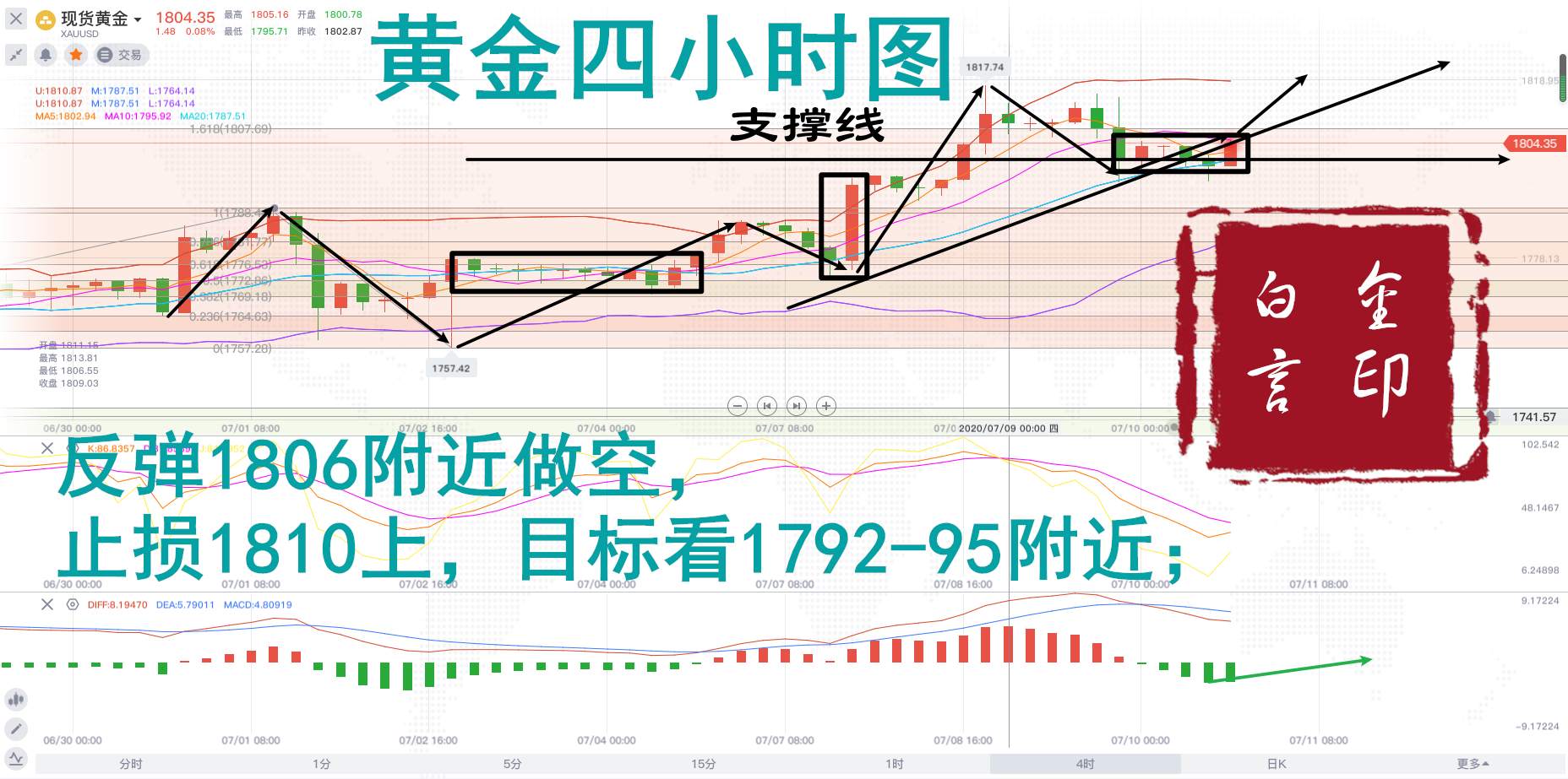 白言金：黄金高位回落，多头趋势不减反增，低位空单不要慌！