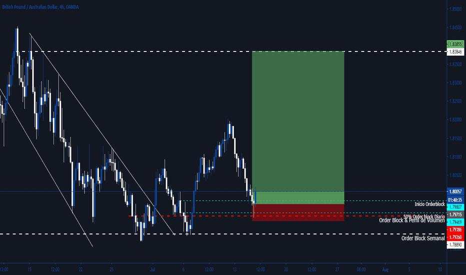 BUY - GBPAUD SWING