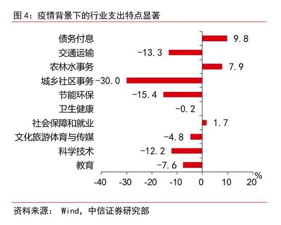 财政政策的全面梳理：下半年节奏将显著加快