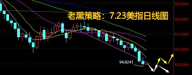 老黑策略：7.23外汇分析策略
