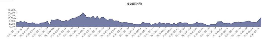 时隔四个月A股成交额再破万亿，大金融接棒地产股，12只券商股涨停