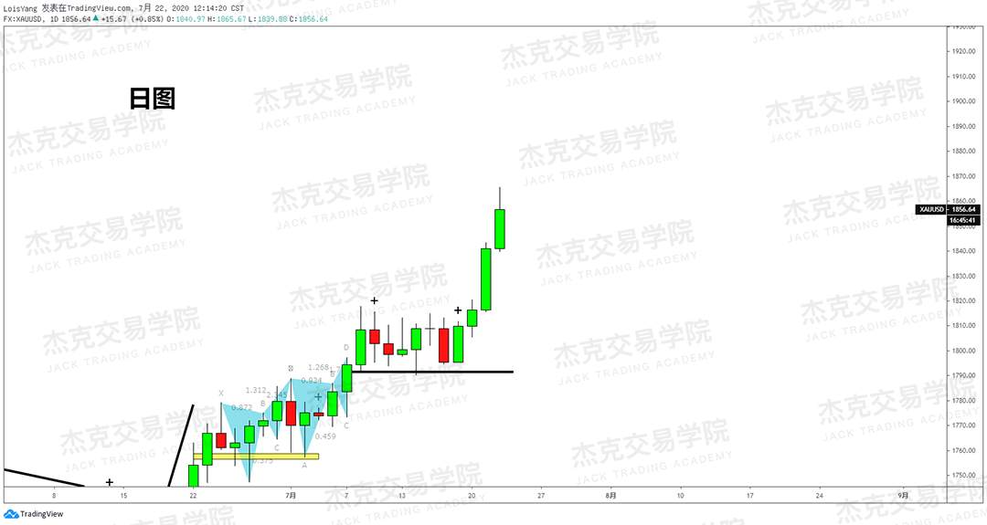 [7月22日策略]黄金/原油/英镑/欧元/美日/澳元/标普/BTC/BCH