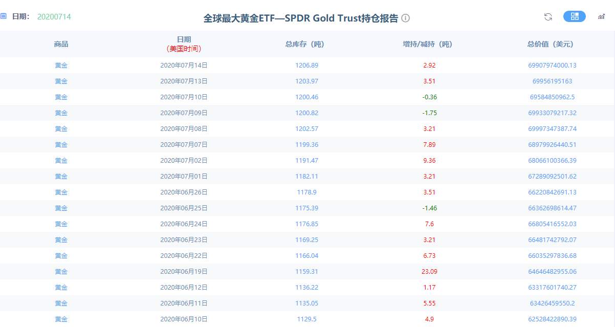 美联储褐皮书透漏市场前景担忧，黄金高位震荡不止