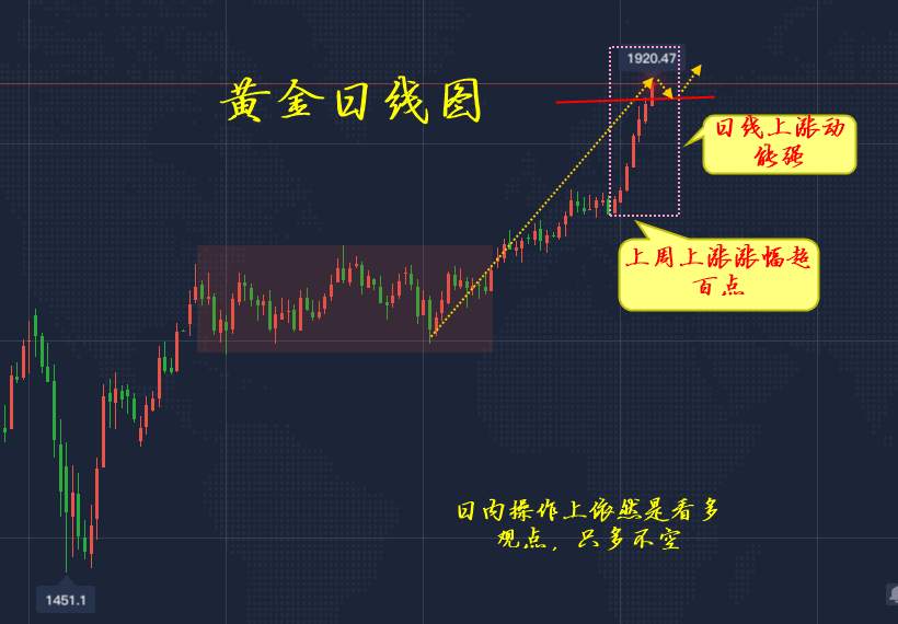 李瑜菲：美元急跌黄金怒破1920，顺势看多