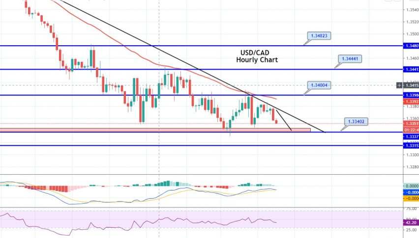 USDCAD Trades In Descending Triangle Pattern – Brace for a Breakout