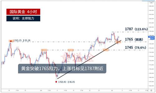 童溢金：非农黄金走完V型反转，今日1762可直接进多！