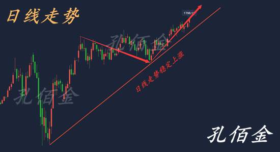 孔佰金：傻了吧？黄金暴涨你却非要逆势做空！1800必破还有新高