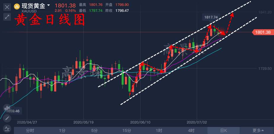 高景堔：7.13黄金早间多次试探千八，最终刺破，多头依旧强势