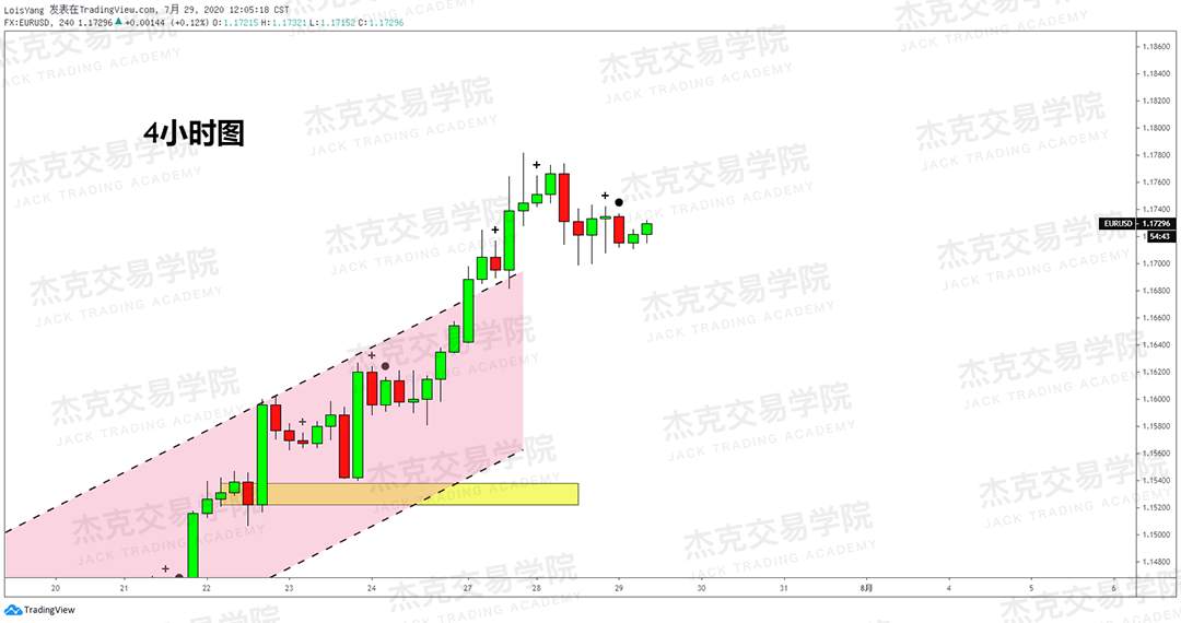 [7月29日策略]黄金/原油/英镑/欧元/美日/澳元/标普/BTC/BCH