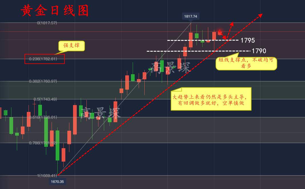 高景堔：7.15黄金昨夜布局完美获利，多头剑指1820