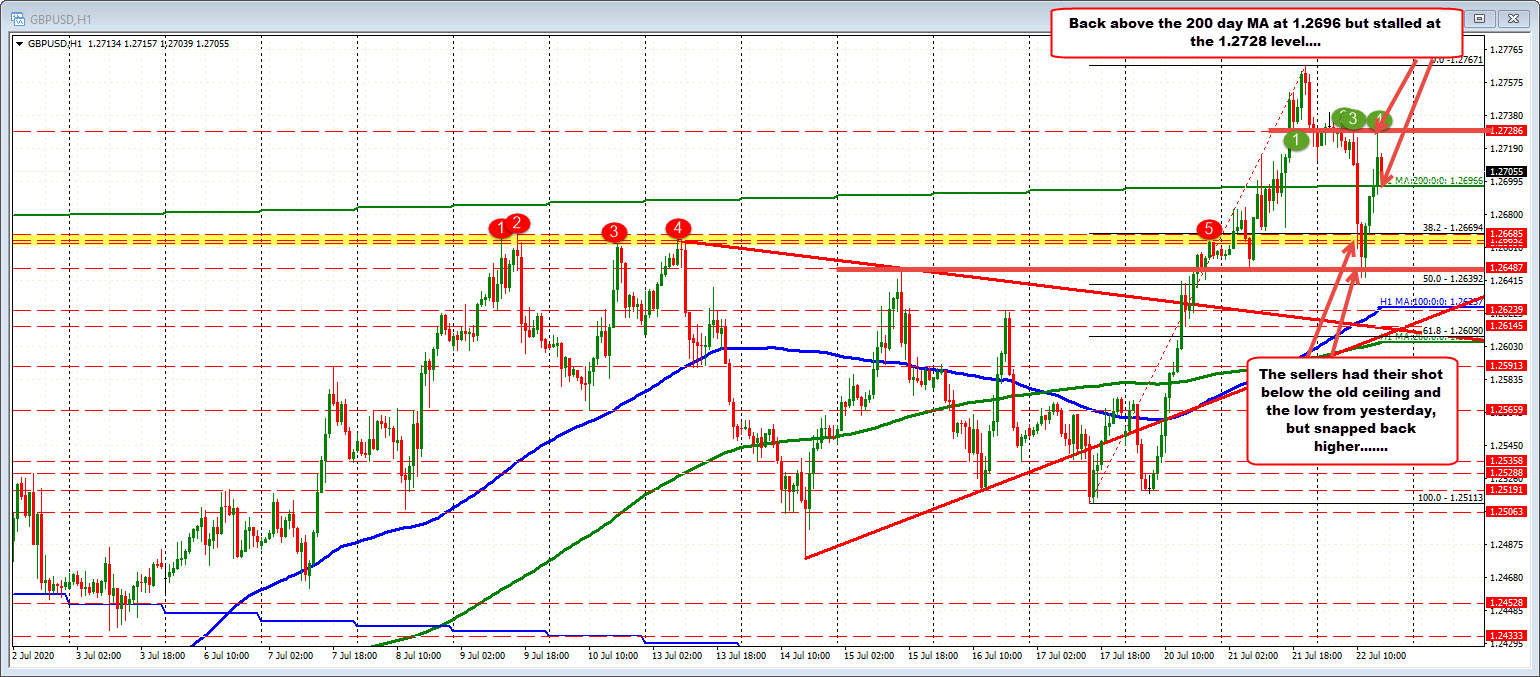 GBPUSD has a down and up trading day so far