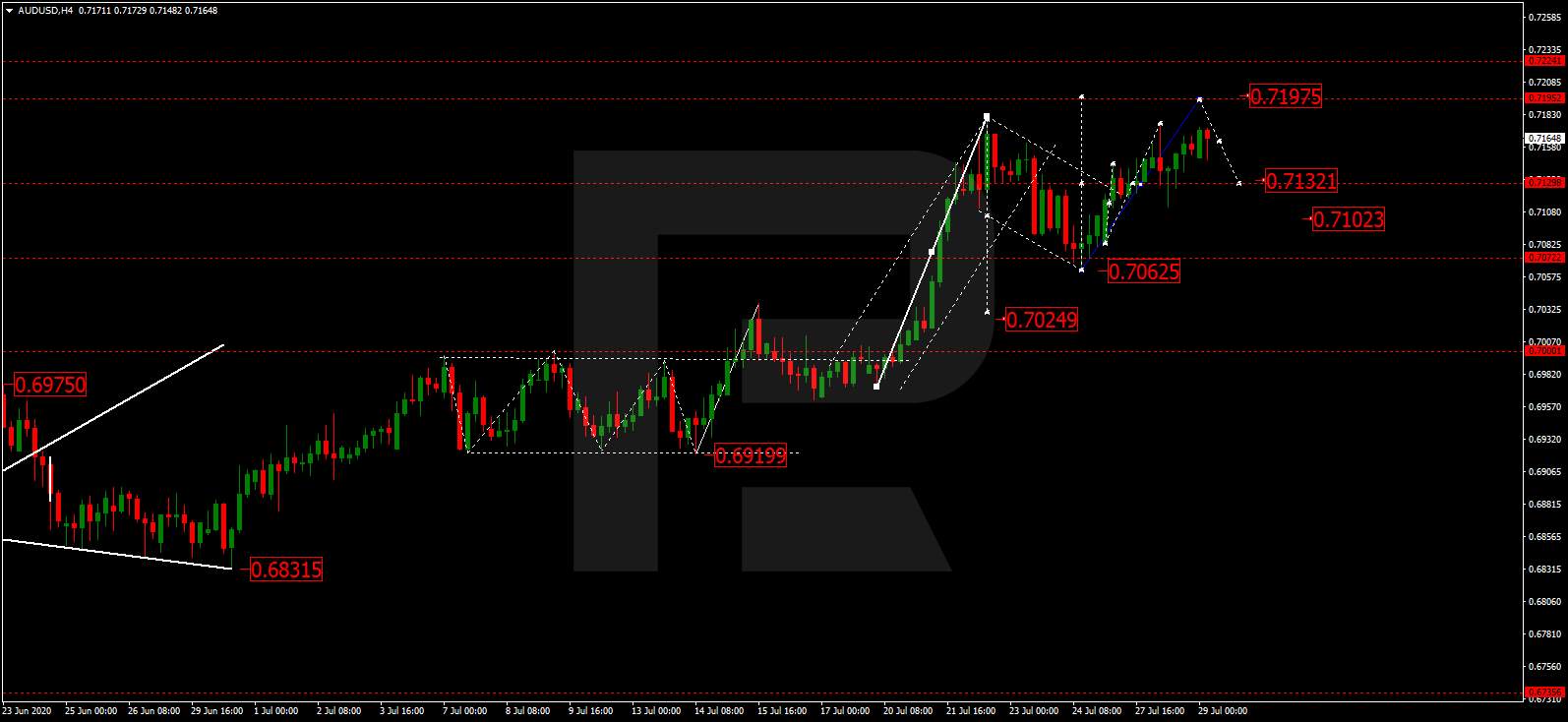 Forex technical analysis and forecast: Majors, equities and commodities