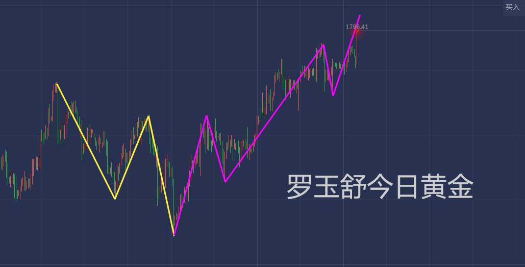 罗玉舒：7.14黄金还将调整，今日还可空一次？今日黄金分析！