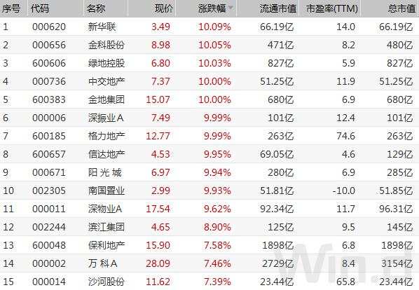 市场触及拐点？房地产劲升5%率先亮剑