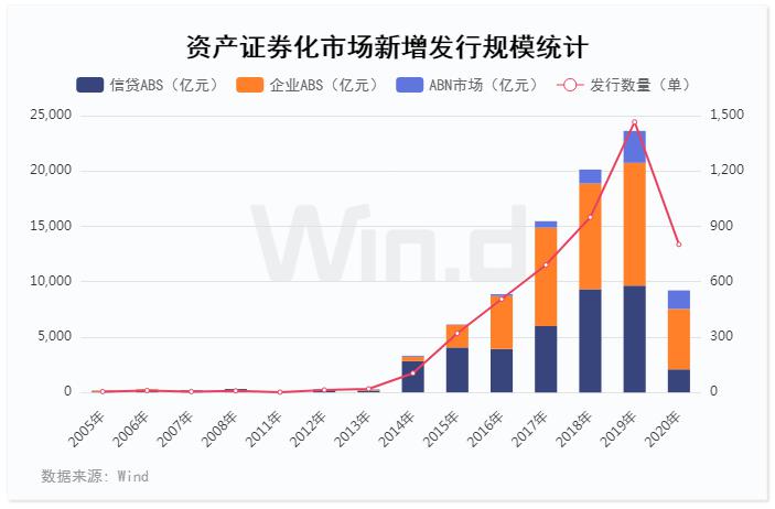 首现负增长，上半年ABS承销榜揭晓