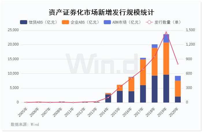 首现负增长，上半年ABS承销榜揭晓