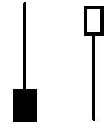Price Action Trading Signals: Pin Bars, Fakey's, Inside Bars