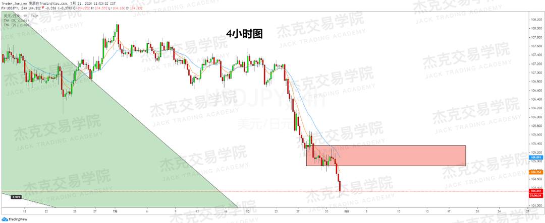 [7月31日策略]黄金/原油/英镑/欧元/美日/澳元/标普/BTC/BCH