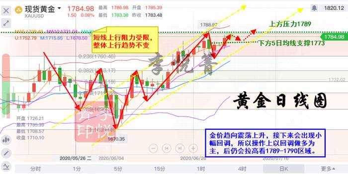 李悦箐：7.7黄金双重利多共振！77直接多单跑步进场！