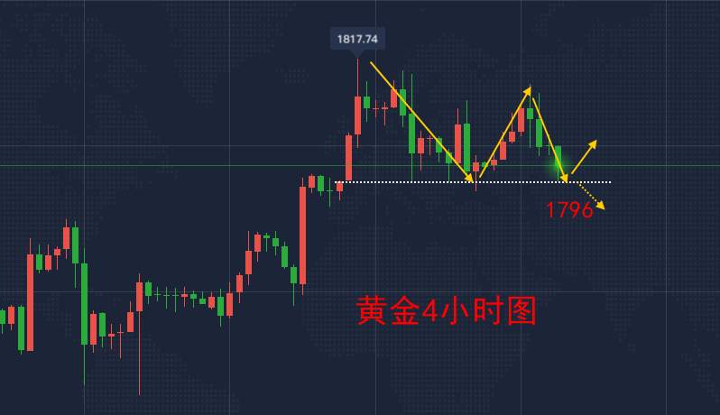 李瑜菲：趋势反转？黄金冲高受阻，破位已经是必然走势？日内操作布局赶紧跟上