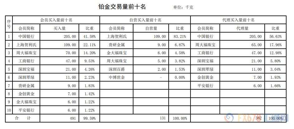 浦发银行黄金白银成交量双面开花！黄金交易集中度站上65%！上海黄金交易所第25期行情周报（6月22日-6月24日））