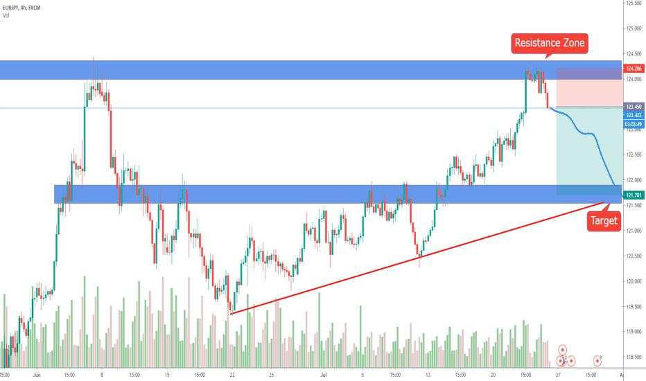 EURJPY Analysis