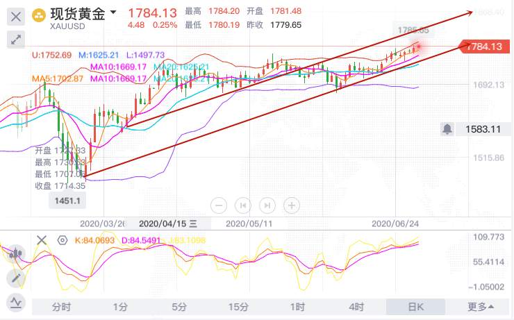 冉茗玉：7.1黄金走势分析，昨晚晚间为何暴涨？亏了我帮你赚回来！