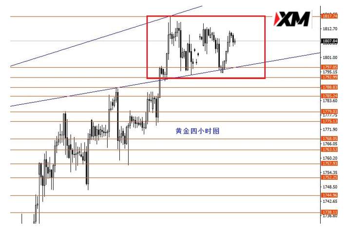 XM汇评 – 等待美指站稳96.40上方