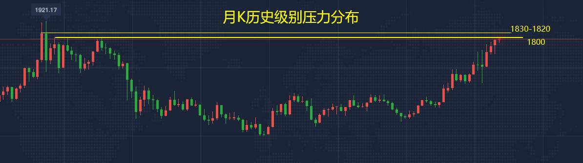 李瑜菲：黄金多头高歌猛进，后市多空谁做主？空单被套这样解才有效！