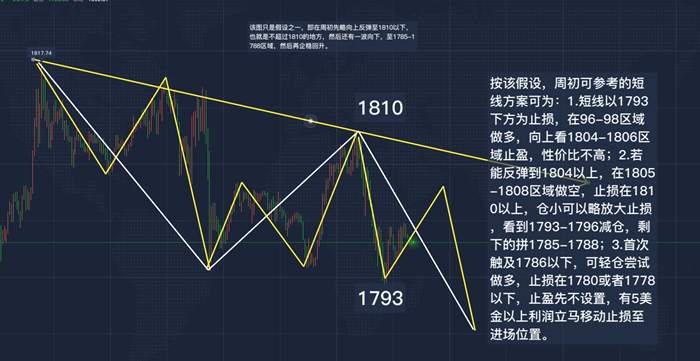 罗玉舒：7.16黄金冲高回落后或走出突破行情，今日黄金分析